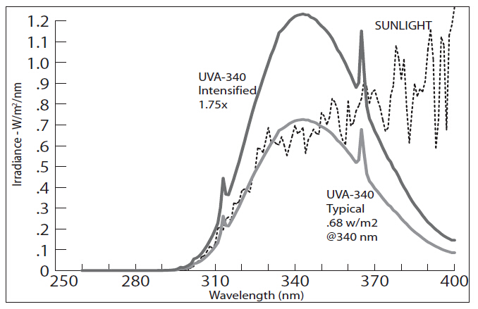 Q-lab灯管与太阳光谱的比较